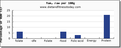 folate, dfe and nutrition facts in folic acid in yams per 100g